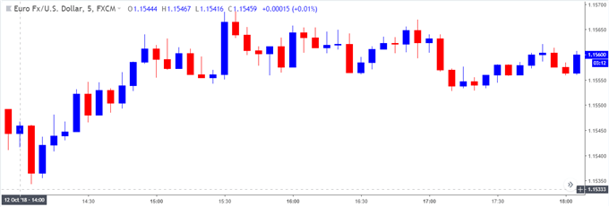 Image of eurusd 5-minute chart