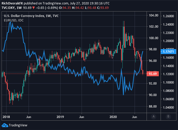 US Dollar DXY Index Price Chart EURUSD