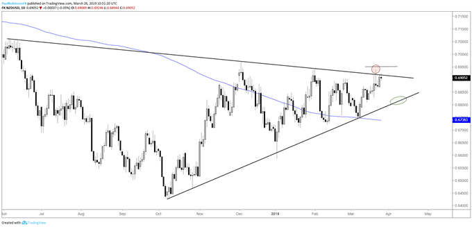 NZDUSD daily chart, trading at top of wedge