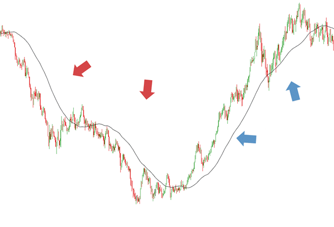NZDUSD gleitender Durchschnitt dient als Unterstützung und Widerstand