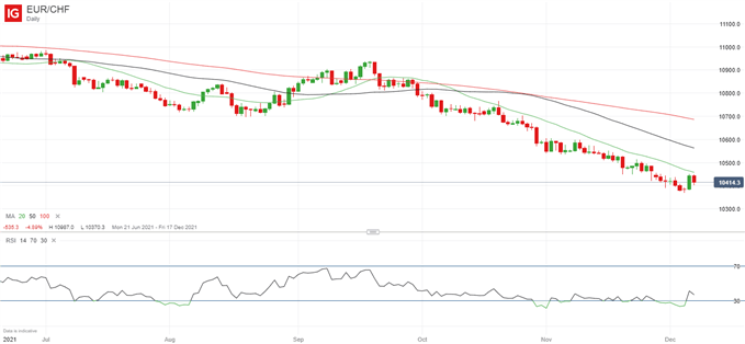 Latest EUR/CHF price chart