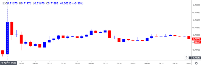 Image of audusd 5-minute chart