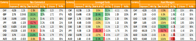 US Dollar Shorts Damaged, GBP Bulls Eye EUR/GBP Pullback - COT Report 