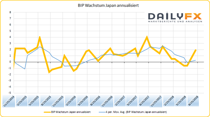 BIP Wachstum Japan annualisiert