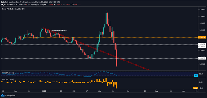 Chart showing EUR/USD