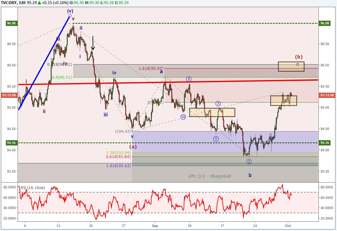 EURUSD Dips To Finish Elliott Wave Correction?