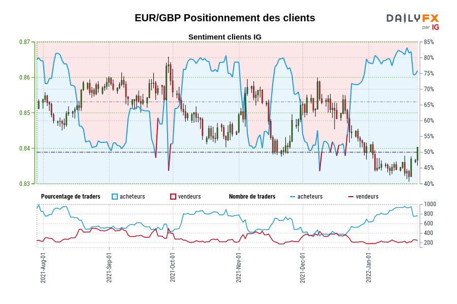 EUR/GBP Positionnement des clients