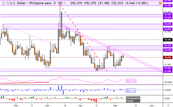 USDMYR Upside Breakout Struggles, USDSGD and USDIDR Uptrend Eyed