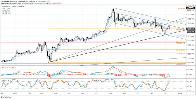 gold price, gold technical analysis, gold chart, gold price forecast, gold price chart, gold price today, gold coronavirus, gold covid-19