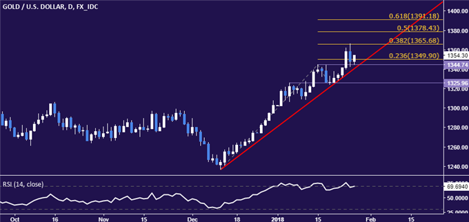 Crude Oil, Gold Price Rebound May Fizzle on UK and US GDP Data