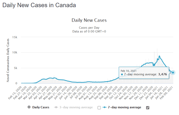 Canadian Dollar Forecast: Declining Infections, Oil Prices to Buoy CAD