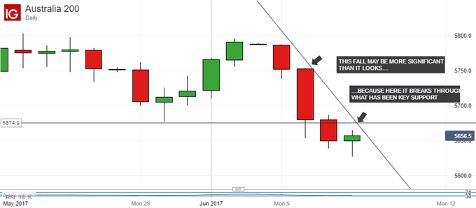 Technical Analysis: ASX 200 Loses Its Grip On Key Support