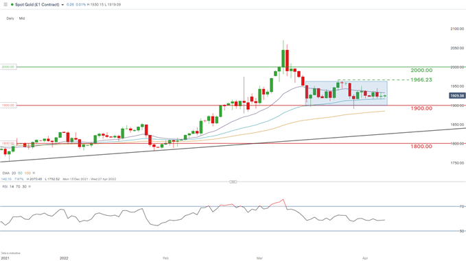 XAUUSD daily chart