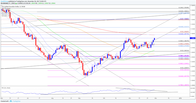 USD/CAD Daily Chart