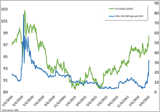 fra ois spread, us dollar, dxy, ois spread, funding costs, liquidity 