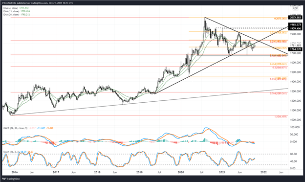 Gold Price Forecast: Range Trading to Continue - Levels for XAU/USD