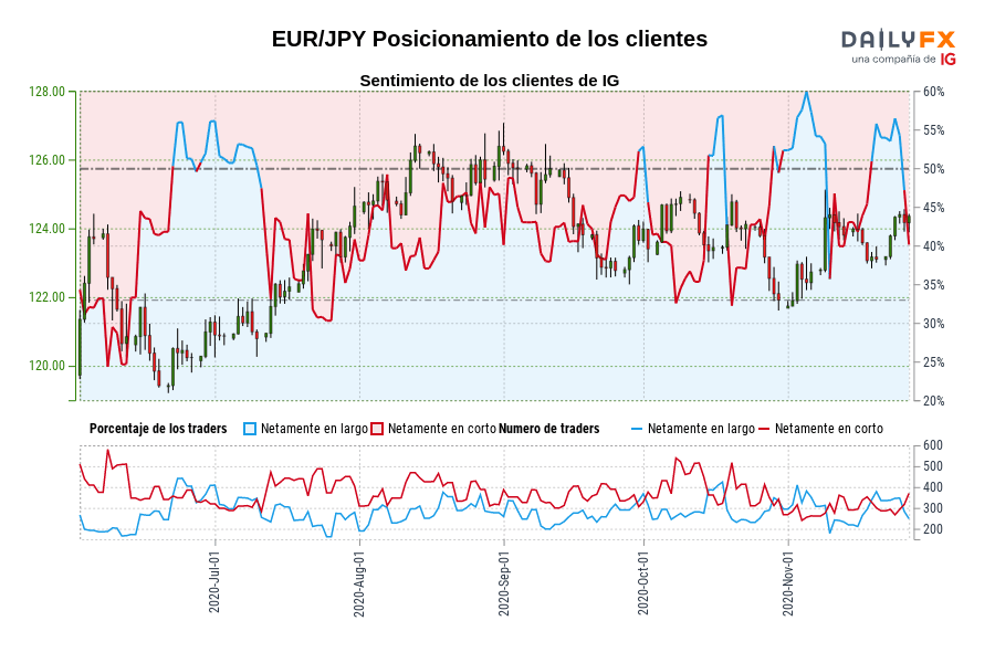 EUR/JPY Posicionamiento de los clientes