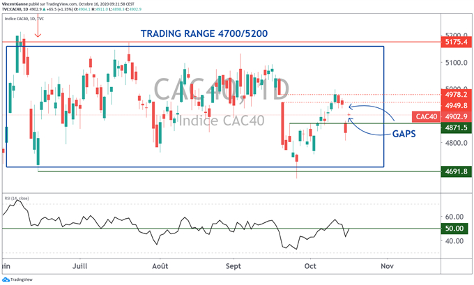 Le cours du CAC 40, volatil au cœur de son range 4700/5200