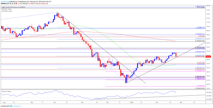 Image of oil daily chart