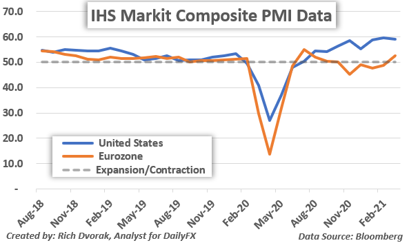 IHS Markit PMI Chart of United States vs Eurozone Composite Data