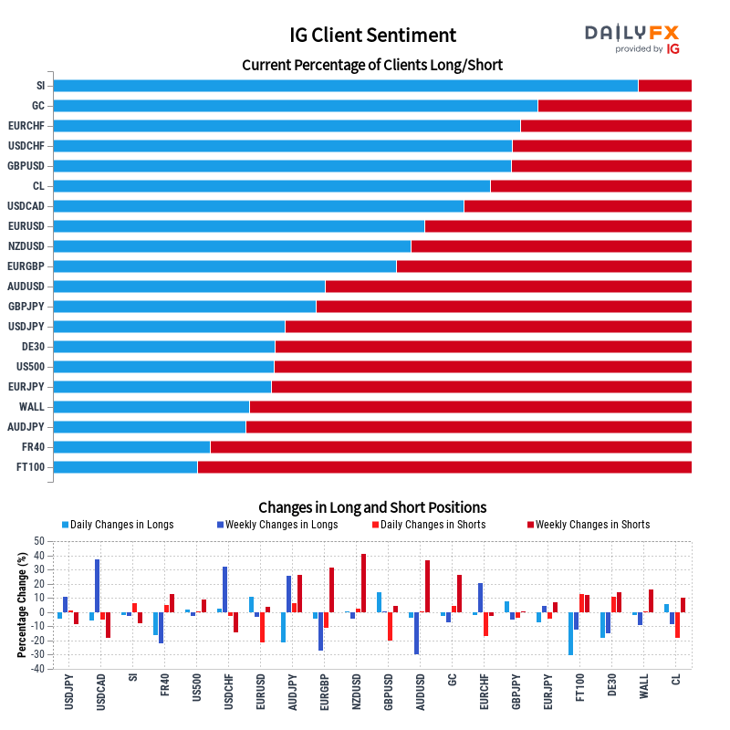 IG Client Sentiment Report 2022-08-14 12:00