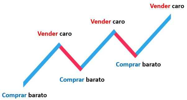 ¿Qué es forex? Guía sobre el trading de forex