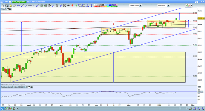 Analyse technique du CAC 40