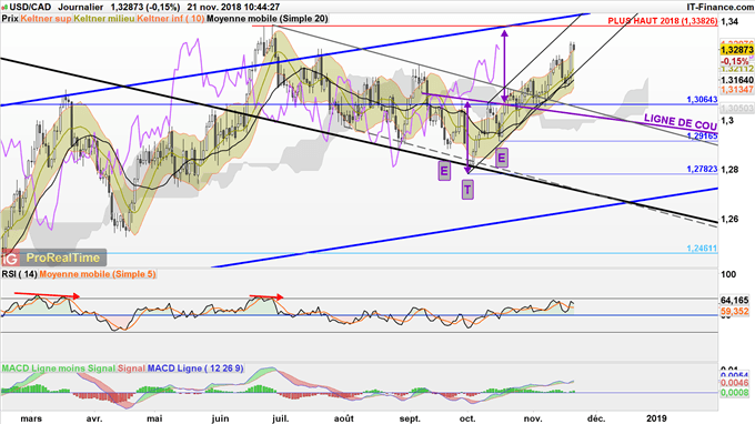 L'USD/CAD pourrait rejoindre son plus haut de l'année à 1,3382