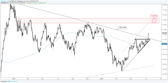 USD/JPY daily chart, wedge breakout