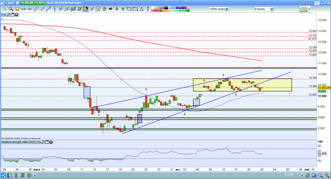 Analyse technique DAX 30