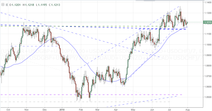 Equally-Weighted US Dollar Index
