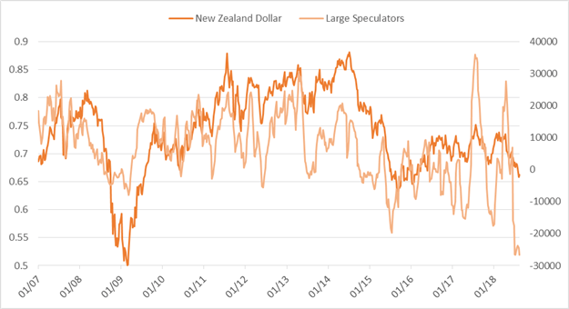 CoT-Update: Großspekulanten zum ersten Mal seit langem im Gold Netto-Short