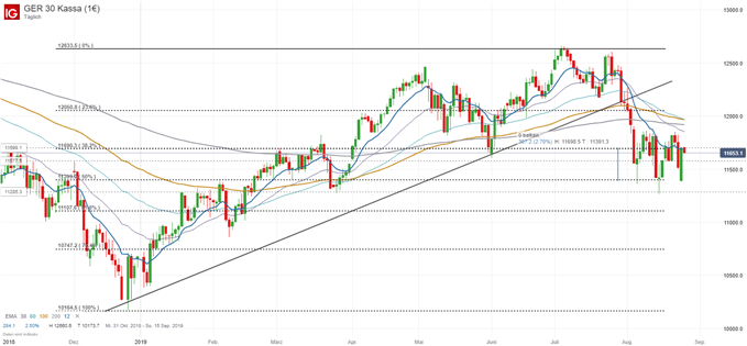 DAX Chartanalyse auf Tagesbasis