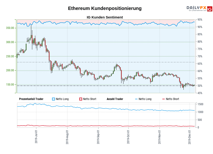 Ethereum chart
