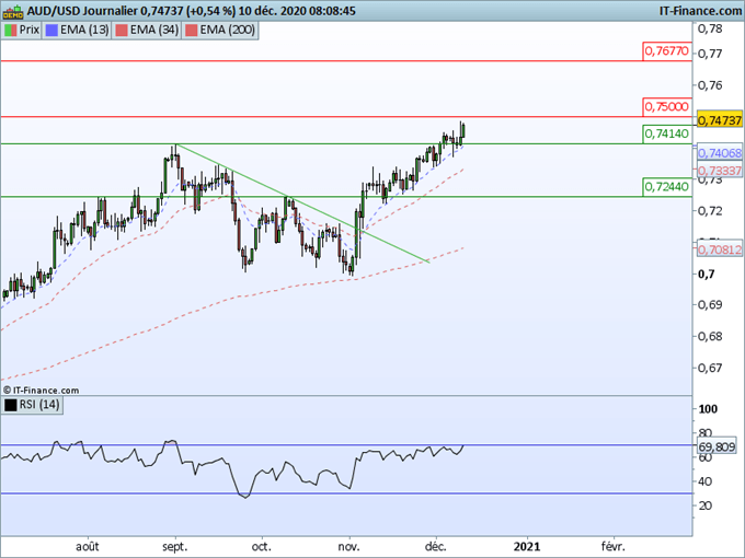 Morning Meeting Forex : l’Europe au centre des débats, l’AUD/USD teste une résistance