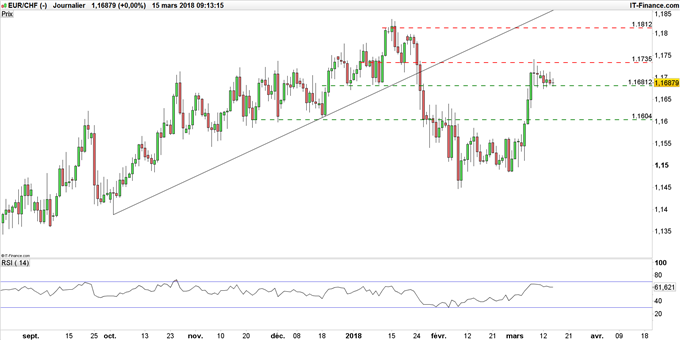 Graphique du cours EUR/CHF journalier