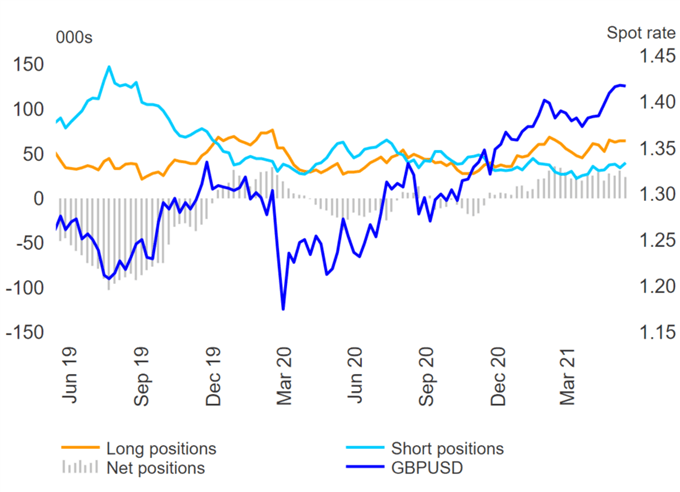 US Dollar Sentiment Weakens, EUR Longs Pick Up, CAD Consolidates - COT Report