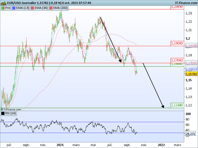 Morning Meeting Forex : Le dollar se renforce à nouveau ; EUR/USD les 1,1500 en ligne de mire
