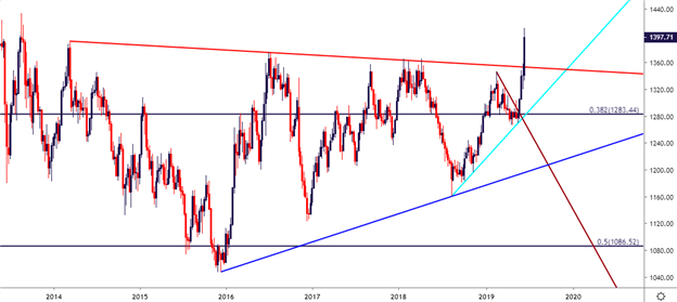 Gold Price Weekly Chart