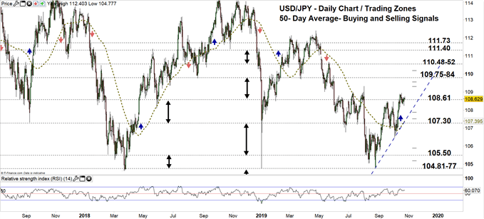 USDJPY price daily chart 24-10-19 Zoomed out