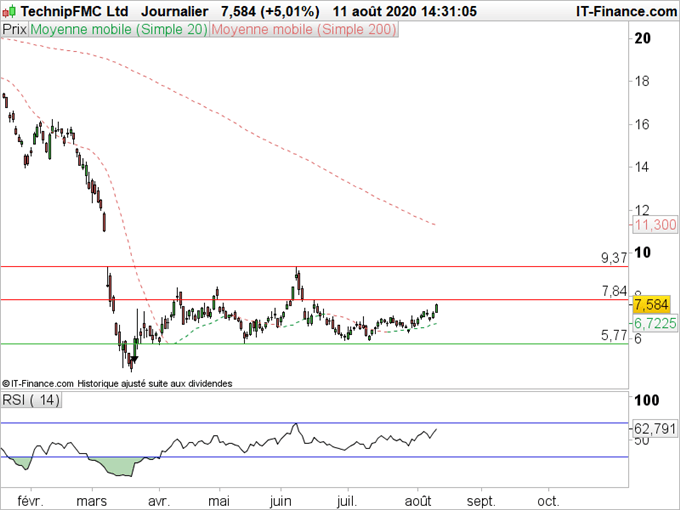 CAC 40 : 3 actions qui montrent des signes de reprise