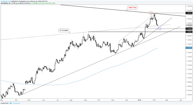 EUR/USD-Tageschart fällt in die Unterstützung
