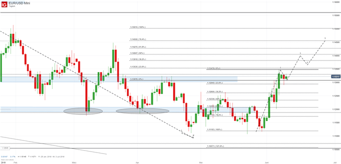 EUR/USD Chartanalyse