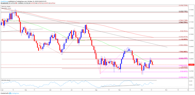 Image of AUD/USD daily chart