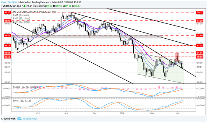 US Dollar Back in Downtrend as Trade War Rhetoric Intensifies