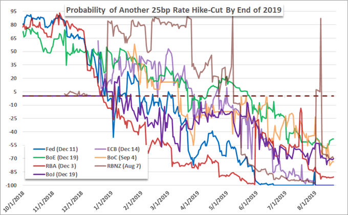 Central Bank Rate Forecasts