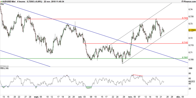 Cours AUD/USD en données 4 heures