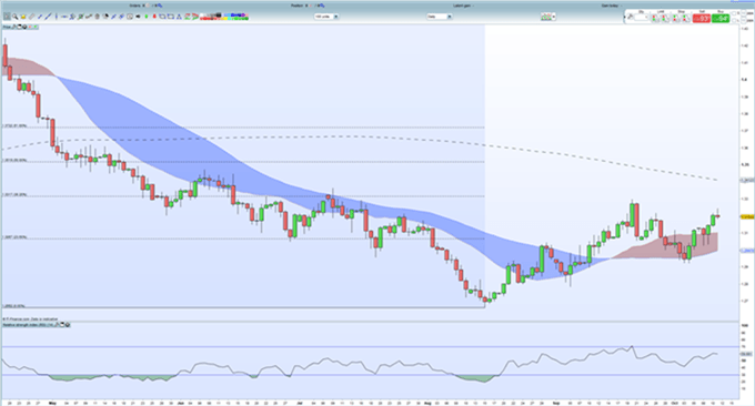 Gráfico diario GBP/USD - 11/10/2018