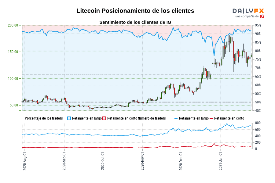 Litecoin Posicionamiento de los clientes