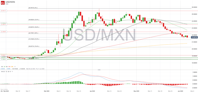 USDMXN price chart